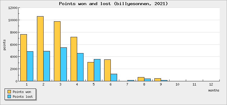 Points won and lost