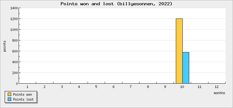 Points won and lost