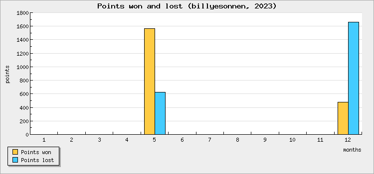 Points won and lost