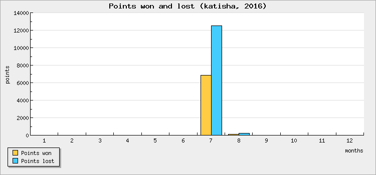 Points won and lost