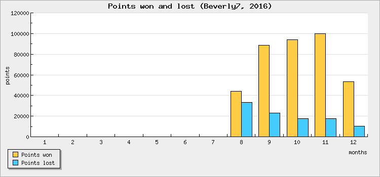 Points won and lost