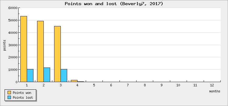 Points won and lost