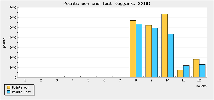 Points won and lost