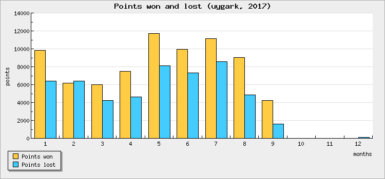 Points won and lost
