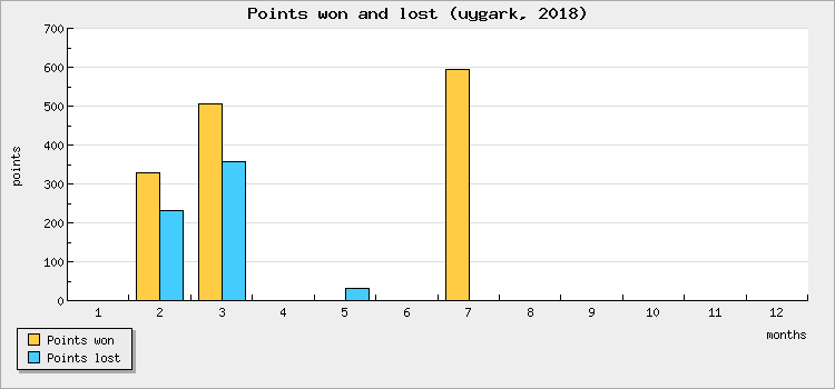 Points won and lost