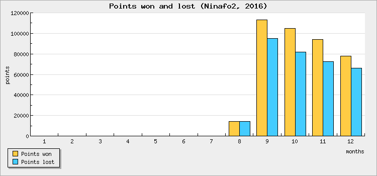 Points won and lost