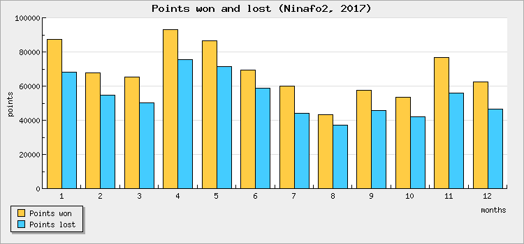Points won and lost