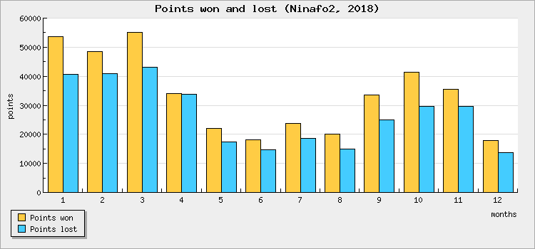 Points won and lost