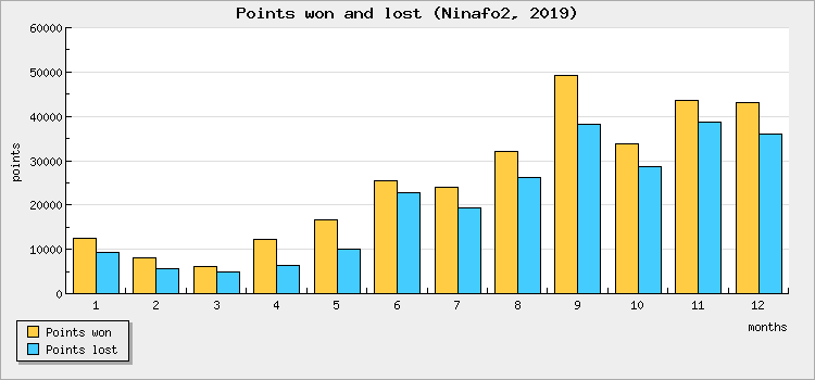 Points won and lost
