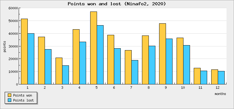 Points won and lost