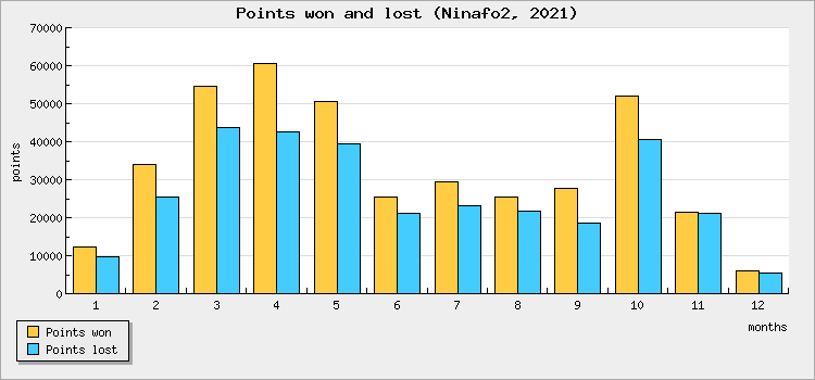 Points won and lost