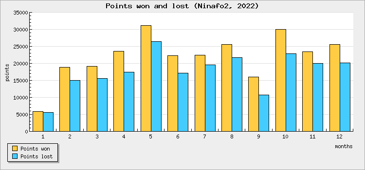 Points won and lost