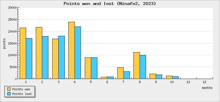 Points won and lost