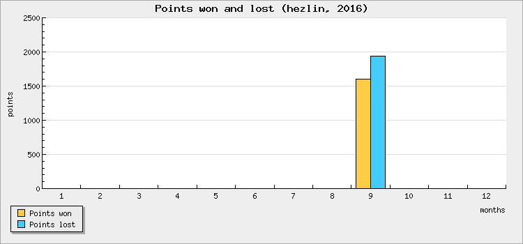 Points won and lost