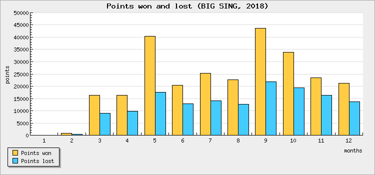 Points won and lost