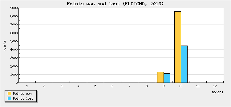 Points won and lost