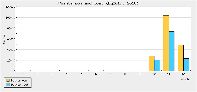 Points won and lost