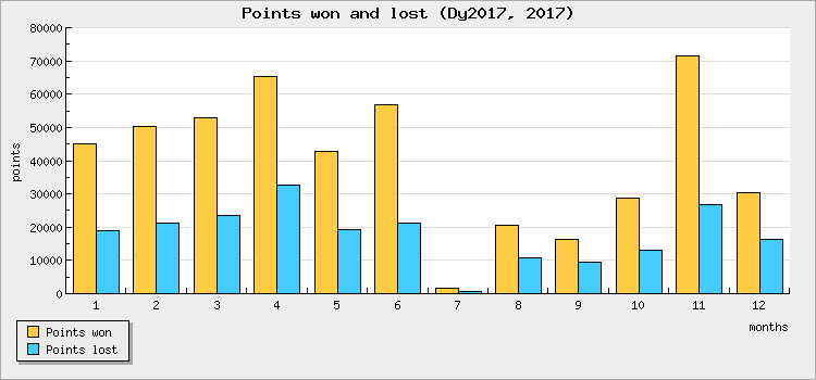 Points won and lost