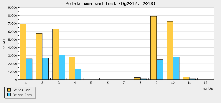 Points won and lost