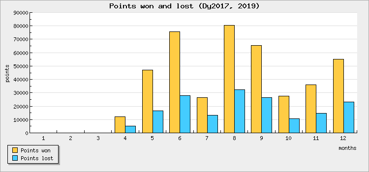 Points won and lost