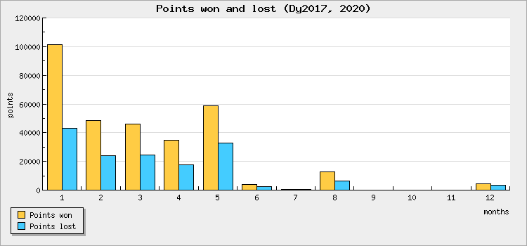 Points won and lost