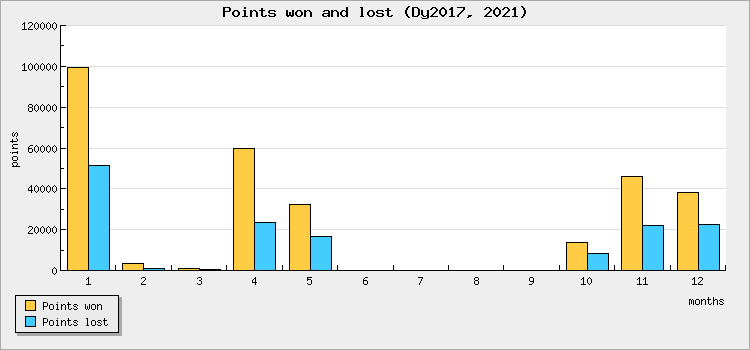 Points won and lost