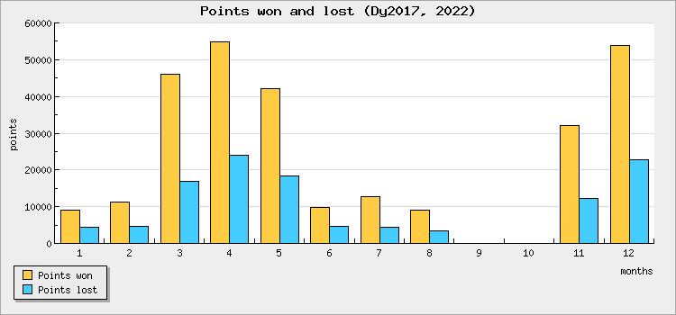 Points won and lost