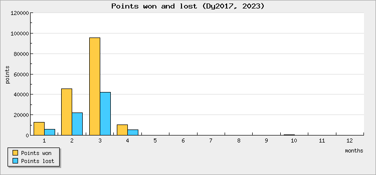 Points won and lost