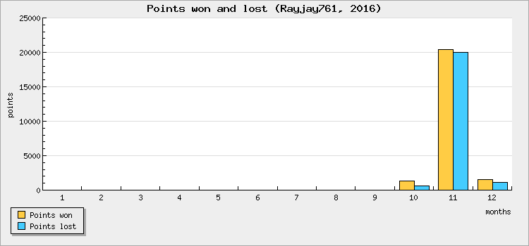 Points won and lost