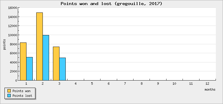 Points won and lost