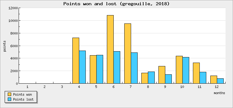 Points won and lost