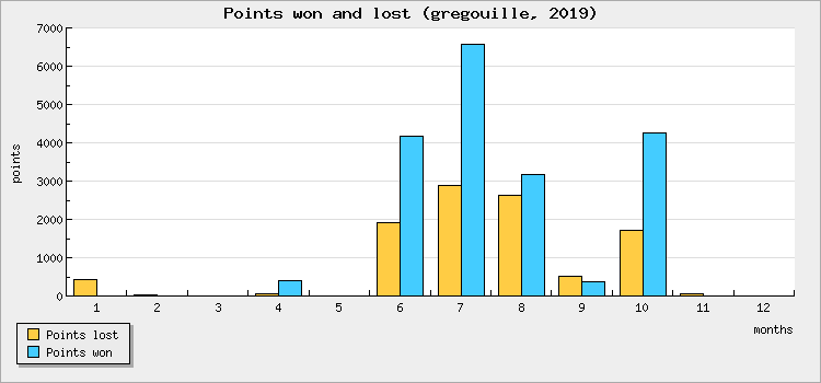 Points won and lost