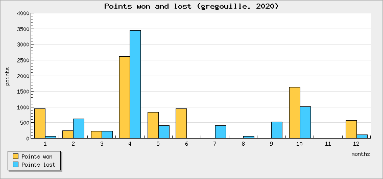 Points won and lost