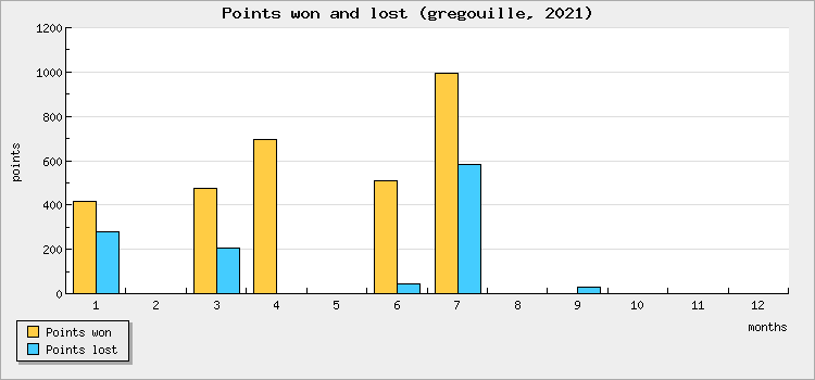 Points won and lost