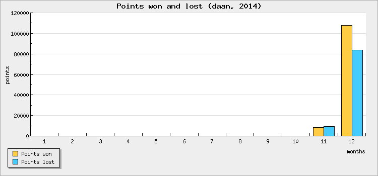 Points won and lost
