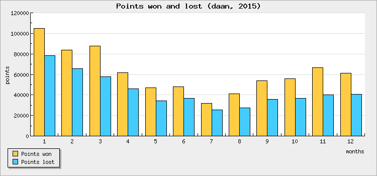 Points won and lost