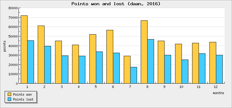 Points won and lost