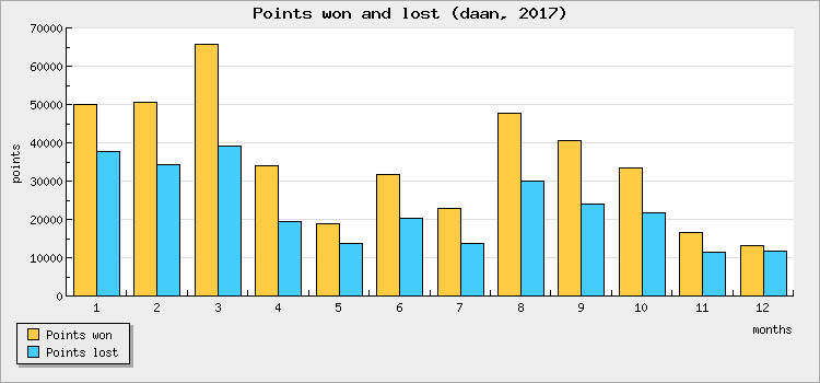 Points won and lost
