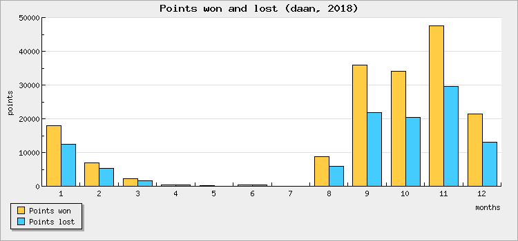 Points won and lost