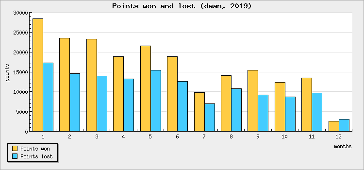 Points won and lost