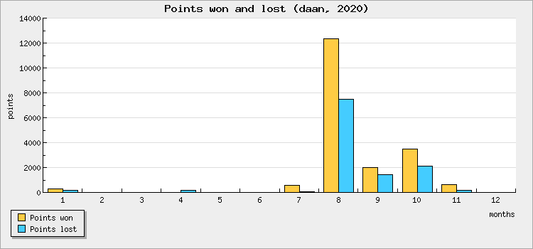 Points won and lost