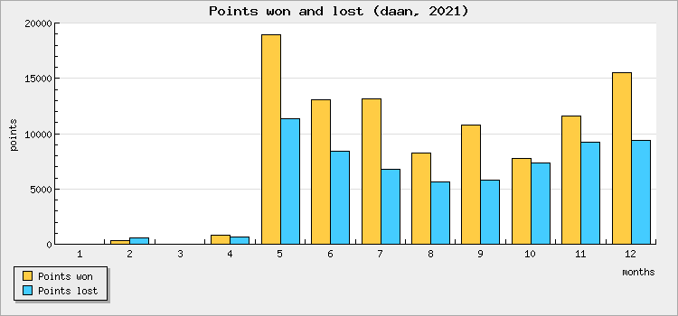 Points won and lost