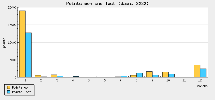 Points won and lost