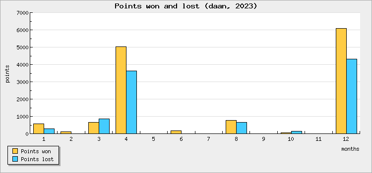 Points won and lost