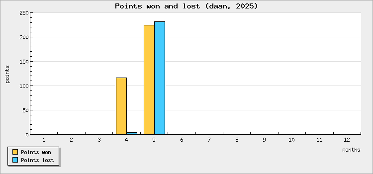 Points won and lost
