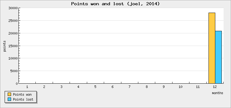 Points won and lost