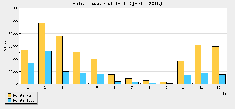 Points won and lost