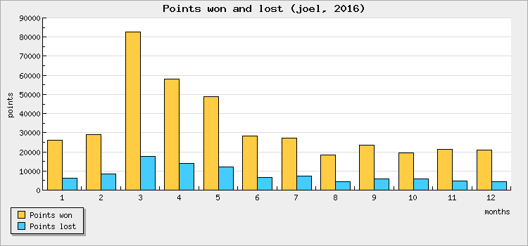 Points won and lost