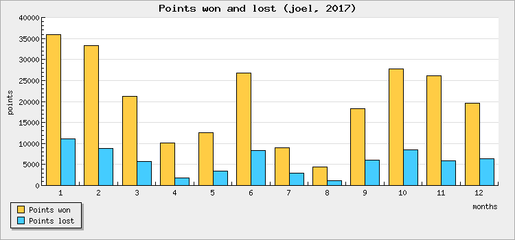 Points won and lost