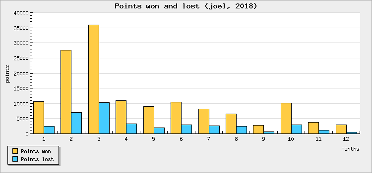Points won and lost